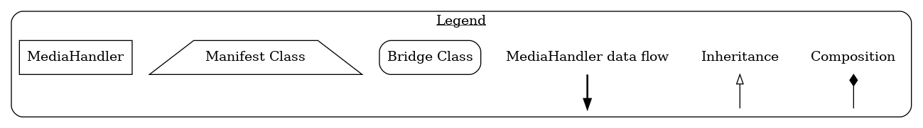 digraph shaka_packager {
  subgraph cluster_legend {
    style=rounded
    label=<<u>Legend</u>>

    node [shape=plaintext]

    blank1 [label="" height=0]
    blank2 [label="" height=0]
    blank3 [label="" height=0]

    "Composition" -> blank1 [dir=back arrowtail=diamond]
    "Inheritance" -> blank2 [dir=back arrowtail=onormal]
    "MediaHandler data flow" -> blank3 [style=bold]

    "Bridge Class" [shape=rectangle style=rounded]
    "Manifest Class" [shape=trapezium]
    MediaHandler [shape=rectangle]
  }
}