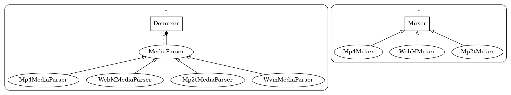 digraph shaka_packager {
    subgraph cluster_demuxer {
      style=rounded
      label=<<u> </u>>

      Demuxer2 [label="Demuxer" shape=rectangle]
      Demuxer2 -> MediaParser
          [dir=back arrowtail=diamond headlabel="1" taillabel="1"]
      MediaParser -> Mp4MediaParser, WebMMediaParser, Mp2tMediaParser,
          WvmMediaParser [dir=back arrowtail=onormal]
    }

    subgraph cluster_muxer {
      style=rounded
      label=<<u> </u>>

      Muxer2 [label="Muxer" shape=rectangle]
      Muxer2 -> Mp4Muxer, WebMMuxer, Mp2tMuxer [dir=back arrowtail=onormal]
    }
}