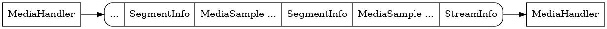 digraph g {
  rankdir=LR

  StreamData [
    label="{... | SegmentInfo | MediaSample ... | SegmentInfo | MediaSample ... | StreamInfo}"
    shape=record
    style=rounded
  ];

  MediaHandler [shape=rectangle]
  MediaHandler2 [shape=rectangle, label=MediaHandler]
  MediaHandler -> StreamData -> MediaHandler2
}