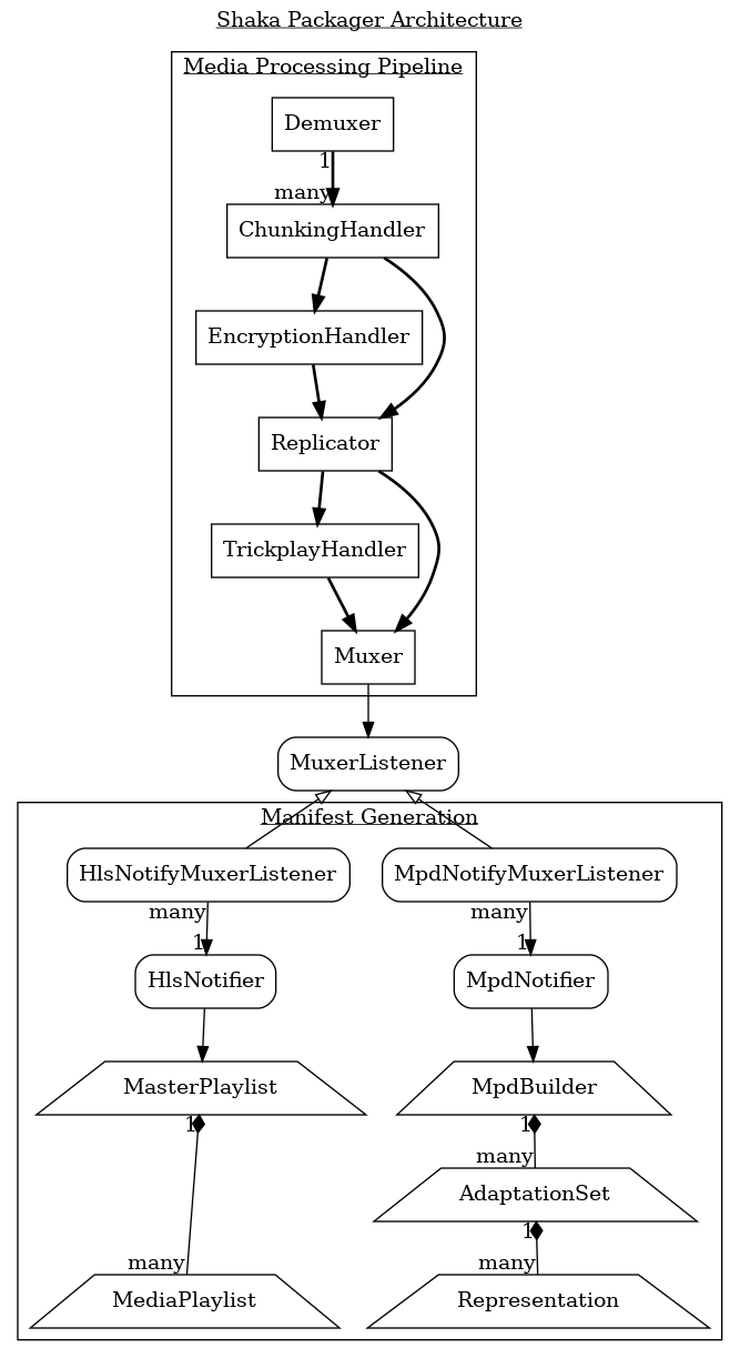 digraph shaka_packager {
  label=<<u>Shaka Packager Architecture</u>>
  labelloc=t

  subgraph cluster_media {
    label=<<u>Media Processing Pipeline</u>>

    Demuxer, ChunkingHandler, EncryptionHandler, Replicator,
        TrickplayHandler, Muxer [shape=rectangle]

    Demuxer -> ChunkingHandler [style=bold headlabel="many" taillabel="1"]
    ChunkingHandler -> EncryptionHandler -> Replicator -> TrickplayHandler
        -> Muxer [style=bold]
    ChunkingHandler -> Replicator -> Muxer [style=bold]
  }

  MuxerListener, MpdNotifyMuxerListener, HlsNotifyMuxerListener,
      MpdNotifier, HlsNotifier [shape=rectangle style=rounded]

  Muxer -> MuxerListener
  MuxerListener -> MpdNotifyMuxerListener, HlsNotifyMuxerListener
      [dir=back arrowtail=onormal]

  subgraph cluster_manifest {
    label=<<u>Manifest Generation</u>>

    HlsNotifyMuxerListener -> HlsNotifier [headlabel="1" taillabel="many"]
    MpdNotifyMuxerListener -> MpdNotifier [headlabel="1" taillabel="many"]

    MasterPlaylist, MediaPlaylist, MpdBuilder, AdaptationSet,
        Representation [shape=trapezium]

    HlsNotifier -> MasterPlaylist
    MasterPlaylist -> MediaPlaylist
        [dir=back arrowtail=diamond headlabel="many" taillabel="1"]
    MpdNotifier -> MpdBuilder
    MpdBuilder -> AdaptationSet -> Representation
        [dir=back arrowtail=diamond headlabel="many" taillabel="1"]

    {rank=same; MasterPlaylist, MpdBuilder}
    {rank=same; MediaPlaylist, Representation}
  }
}
