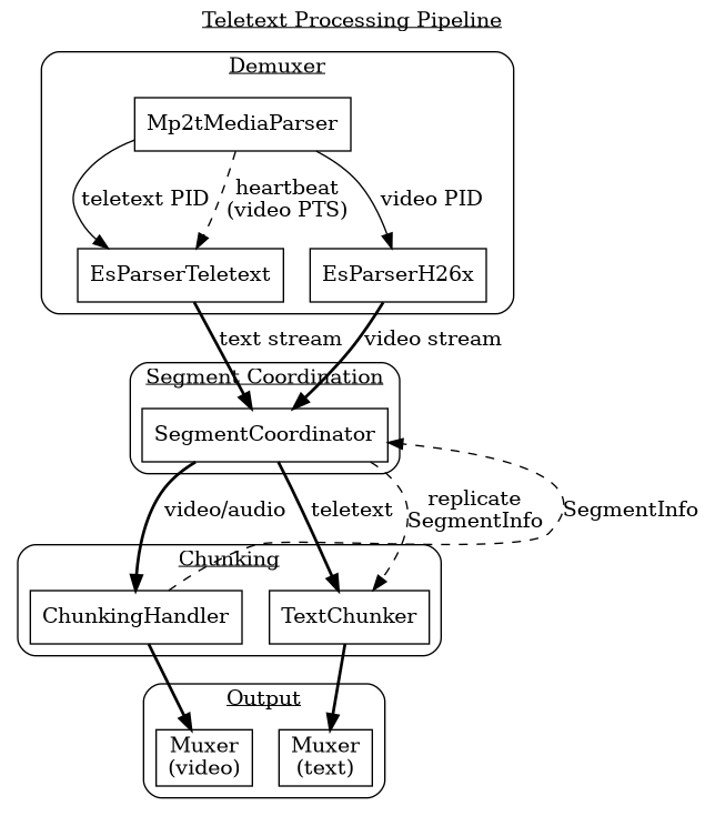 digraph teletext_pipeline {
  label=<<u>Teletext Processing Pipeline</u>>
  labelloc=t
  rankdir=TB
  compound=true

  subgraph cluster_demuxer {
    label=<<u>Demuxer</u>>
    style=rounded

    Mp2tMediaParser [shape=rectangle]
    EsParserTeletext [shape=rectangle]
    EsParserH264 [shape=rectangle label="EsParserH26x"]

    Mp2tMediaParser -> EsParserH264 [label="video PID"]
    Mp2tMediaParser -> EsParserTeletext [label="teletext PID"]
    Mp2tMediaParser -> EsParserTeletext [label="heartbeat\n(video PTS)" style=dashed]
  }

  subgraph cluster_coordinator {
    label=<<u>Segment Coordination</u>>
    style=rounded

    SegmentCoordinator [shape=rectangle]
  }

  subgraph cluster_chunking {
    label=<<u>Chunking</u>>
    style=rounded

    ChunkingHandler [shape=rectangle]
    TextChunker [shape=rectangle]
  }

  subgraph cluster_output {
    label=<<u>Output</u>>
    style=rounded

    VideoMuxer [shape=rectangle label="Muxer\n(video)"]
    TextMuxer [shape=rectangle label="Muxer\n(text)"]
  }

  EsParserH264 -> SegmentCoordinator [style=bold label="video stream"]
  EsParserTeletext -> SegmentCoordinator [style=bold label="text stream"]

  SegmentCoordinator -> ChunkingHandler [style=bold label="video/audio"]
  SegmentCoordinator -> TextChunker [style=bold label="teletext"]

  ChunkingHandler -> SegmentCoordinator [style=dashed label="SegmentInfo" constraint=false]
  SegmentCoordinator -> TextChunker [style=dashed label="replicate\nSegmentInfo" constraint=false]

  ChunkingHandler -> VideoMuxer [style=bold]
  TextChunker -> TextMuxer [style=bold]
}